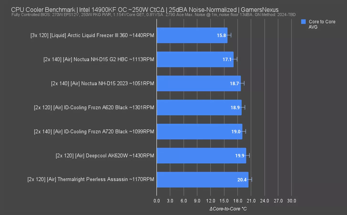 GN Mega Charts CPU Cooler Benchmarks Comparisons GamersNexus
